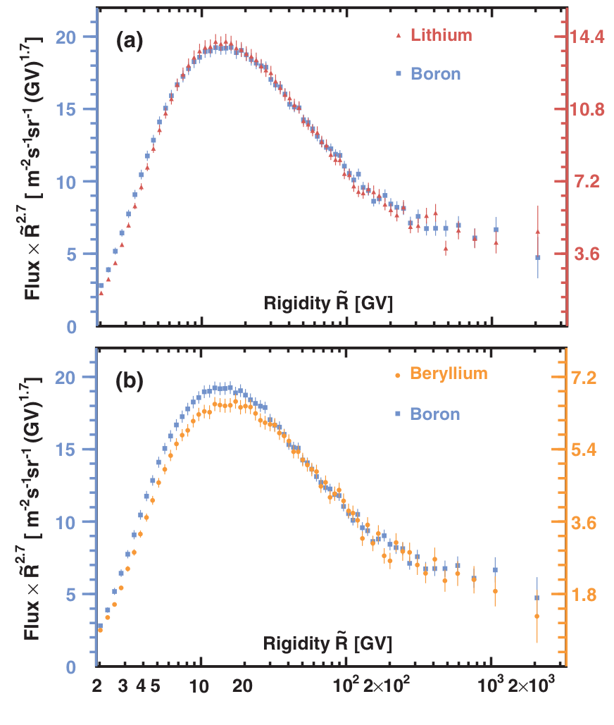 Fluxes of Li, B, and Be