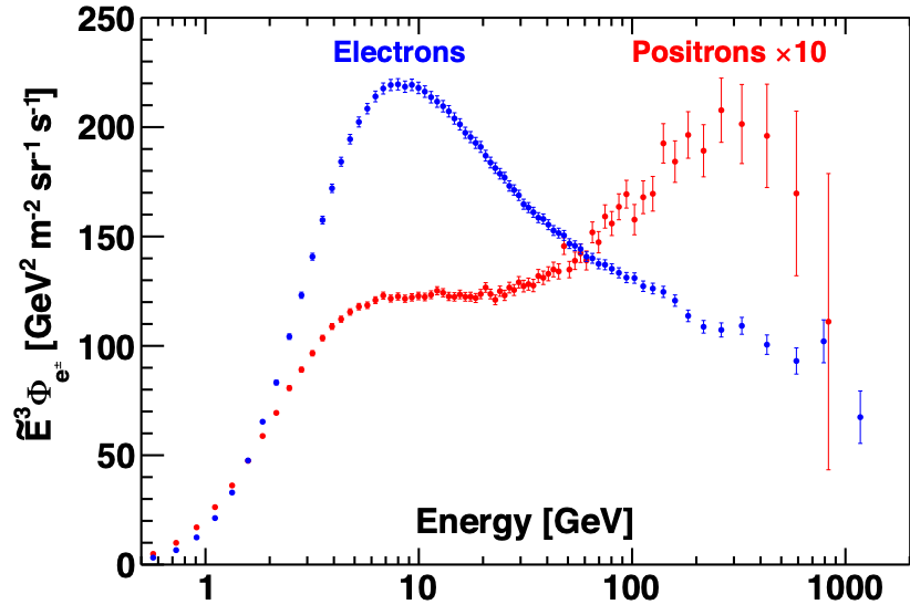 Electron and positron spectra