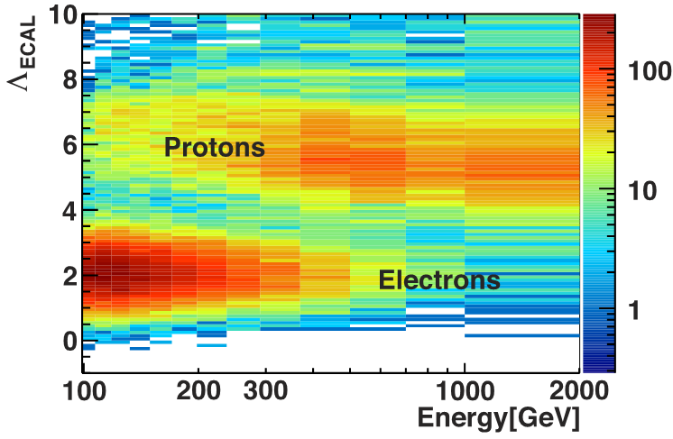 The distribution of the ECAL estimator ?ECAL as a function of the reconstructed e± energy