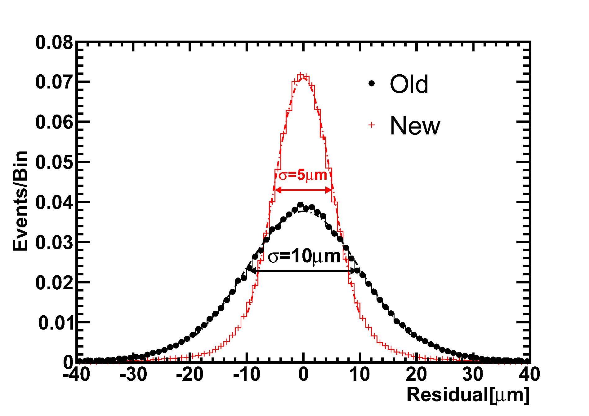 comparison of the differences of the coordinates