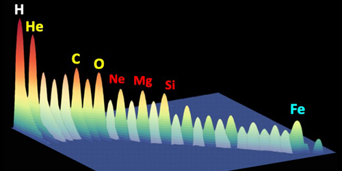 A spectrometer on the International Space Station has measured the energy spectrum of iron—the heaviest cosmic-ray element characterized to date.